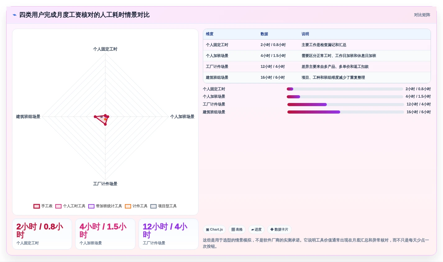 上班记工哪个软件好?2026年6大热门工具深度分析