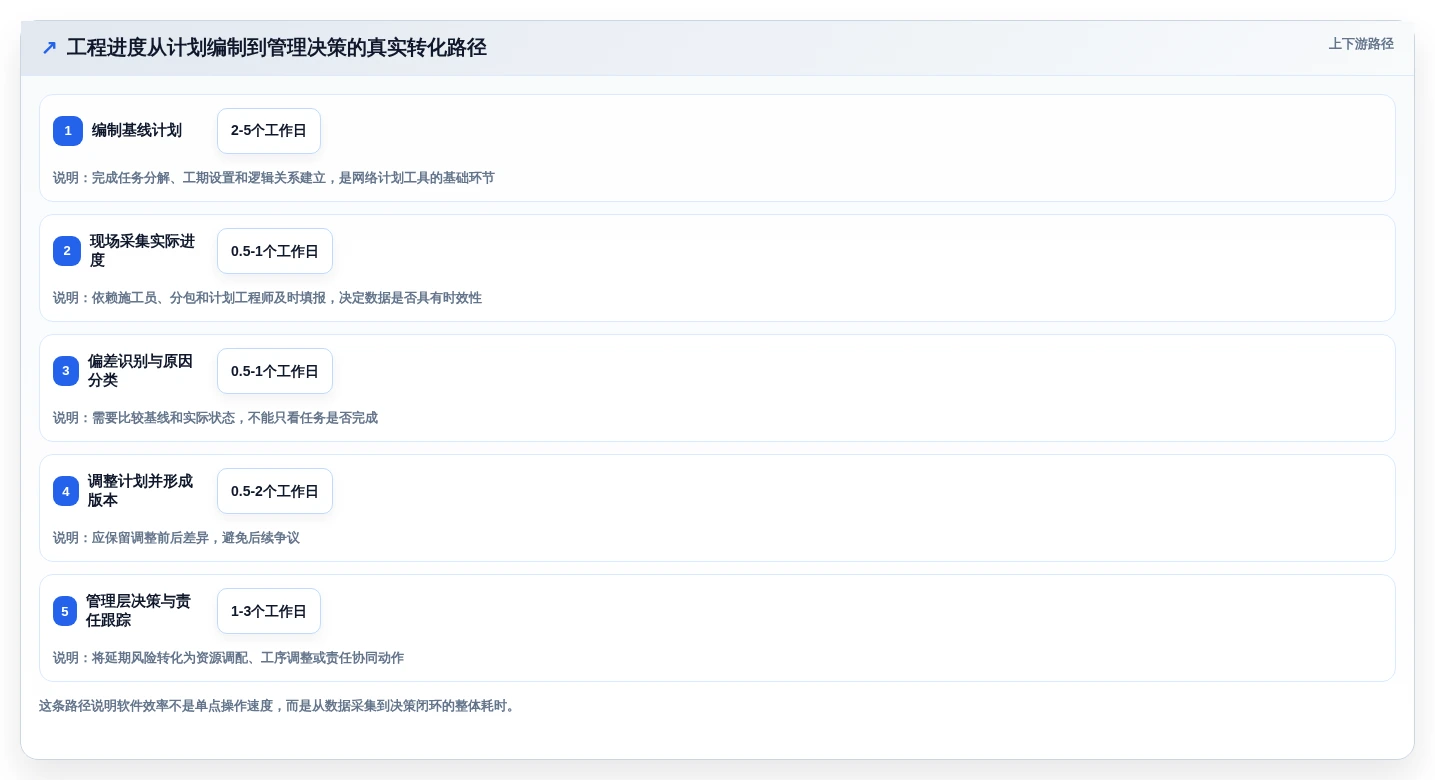 提升效率必备:2026年最值得投资的5大品茗网络进度计划软件
