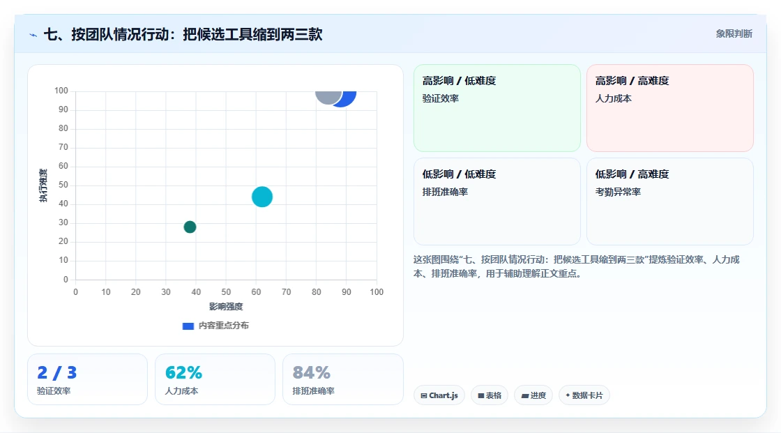 七、按团队情况行动：把候选工具缩到两三款