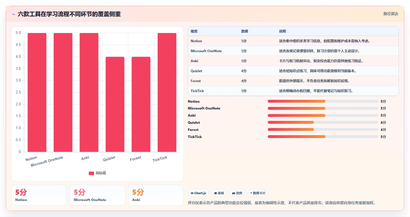 提升学习效率:2026年值得关注的6大学习类管理软件推荐