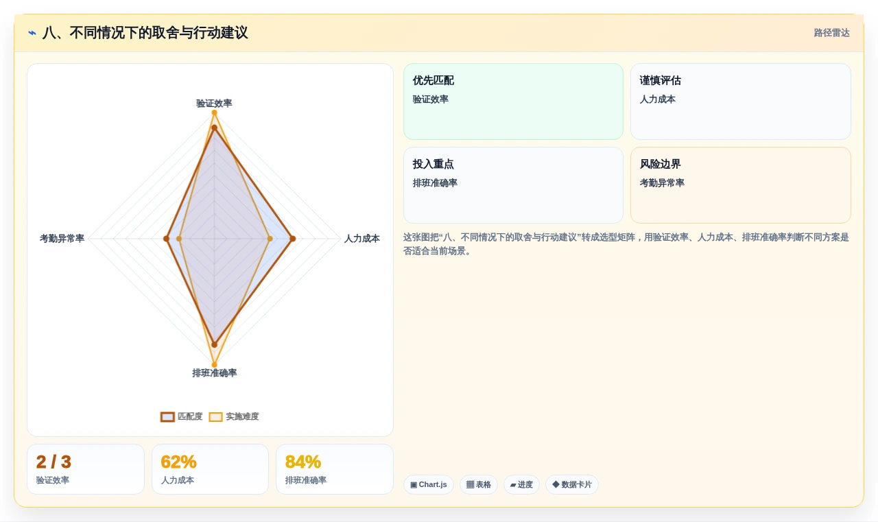 八、不同情况下的取舍与行动建议