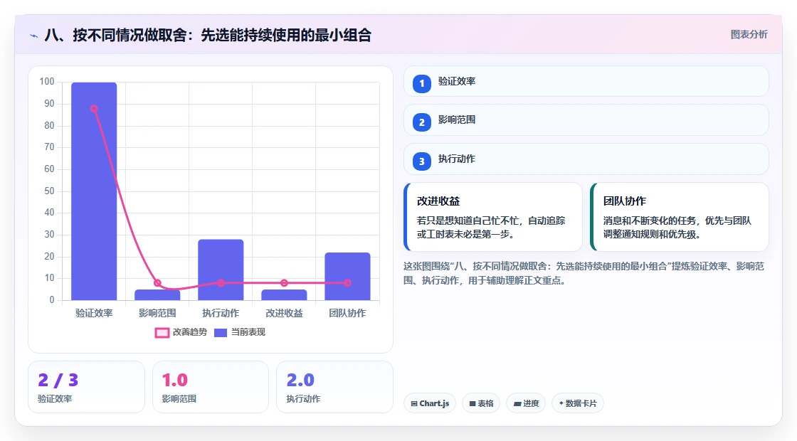 八、按不同情况做取舍：先选能持续使用的最小组合