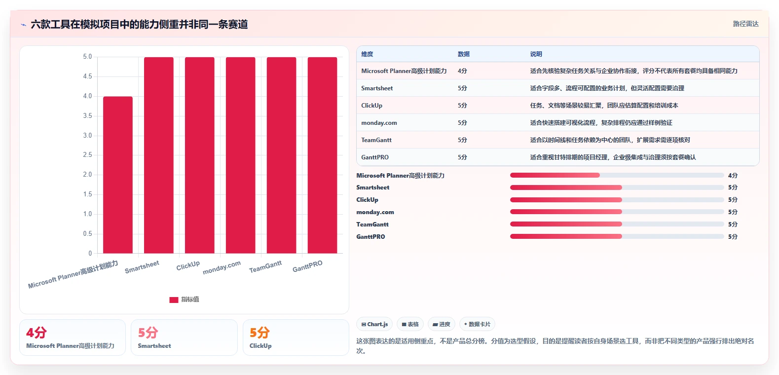 2026年项目管理新趋势：6款顶级甘特图AI软件绘制工具深度对比