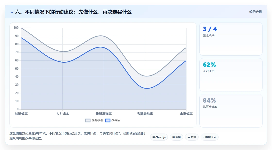 六、不同情况下的行动建议：先做什么，再决定买什么
