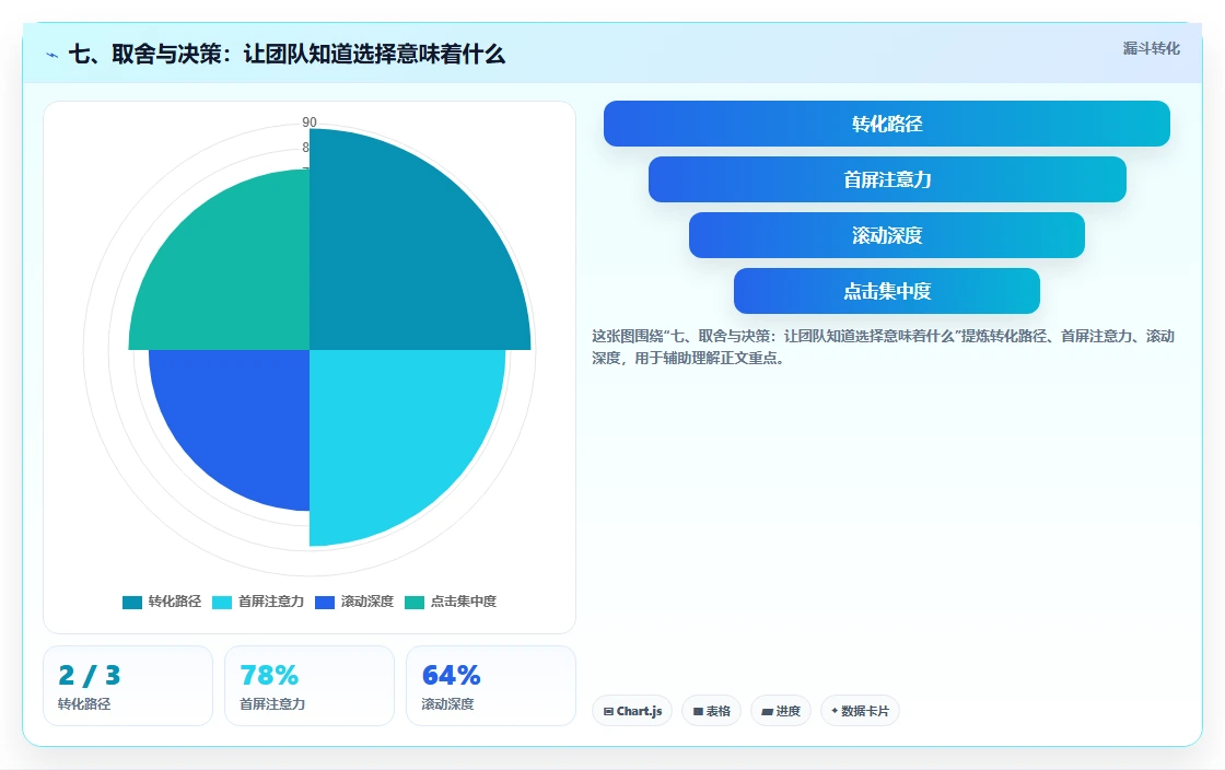 七、取舍与决策:让团队知道选择意味着什么