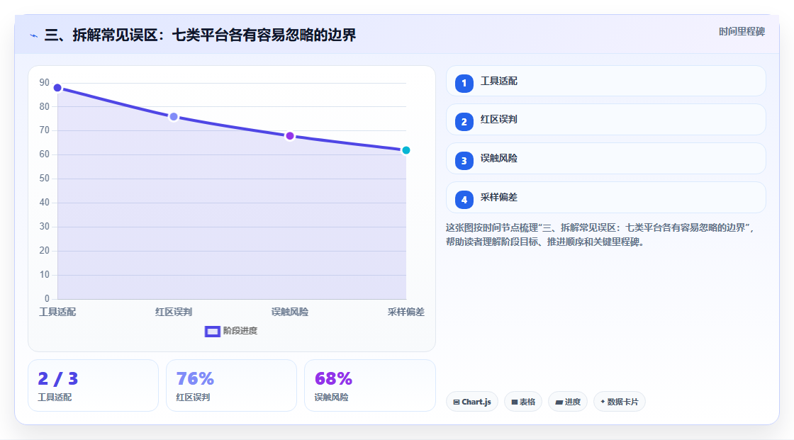 三、拆解常见误区：七类平台各有容易忽略的边界