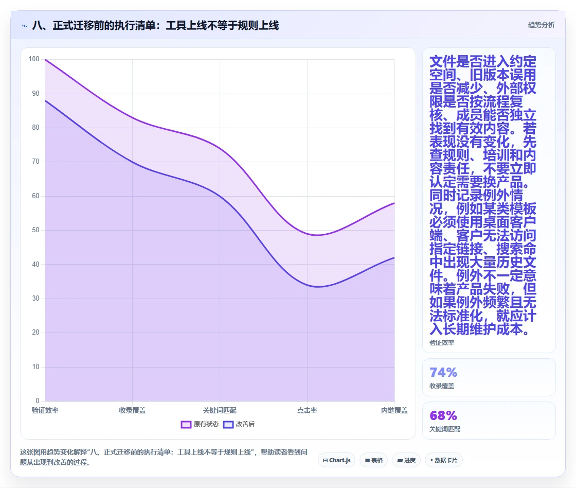 八、正式迁移前的执行清单:工具上线不等于规则上线