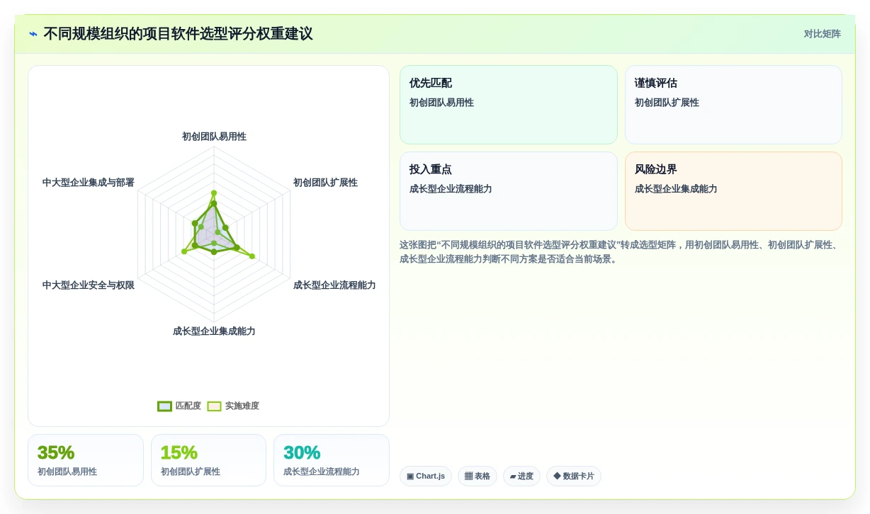 从初创到企业:2026年如何选择适合你的管理项目软件?