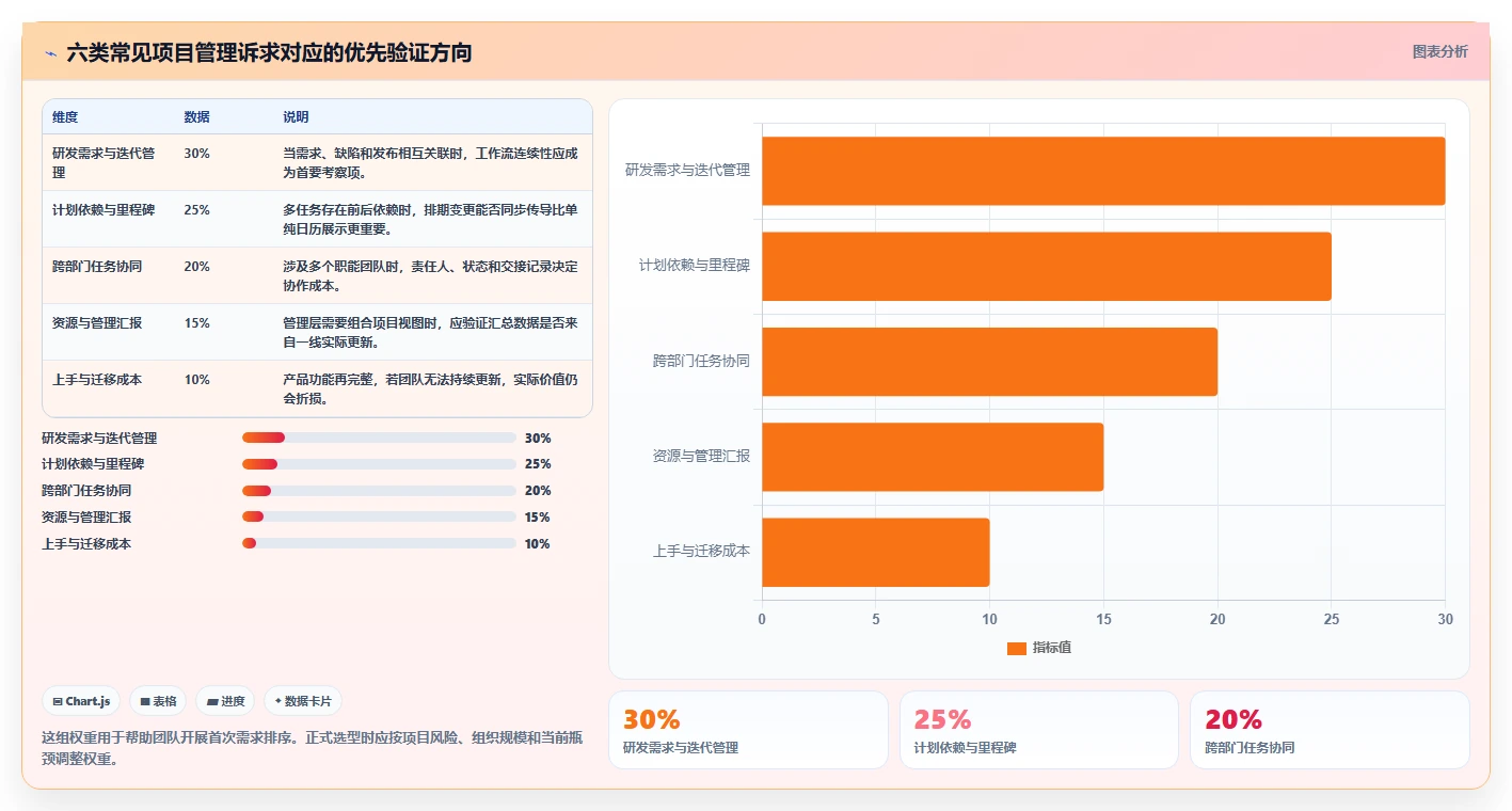 2026年项目经理必备：6款顶级项目管理软件工具对比