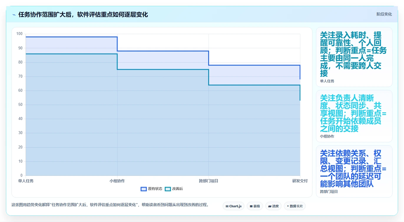 项目管理新趋势：2026年最受欢迎的5大待办项软件推荐