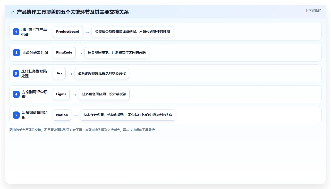 提升团队协作效率：2026年产品经理常用软件工具top5推荐及选型指南