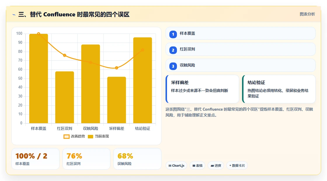 三、替代 Confluence 时最常见的四个误区