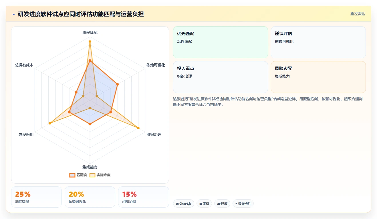 研发效率提升指南:2026年最值得投资的7款维达进度软件