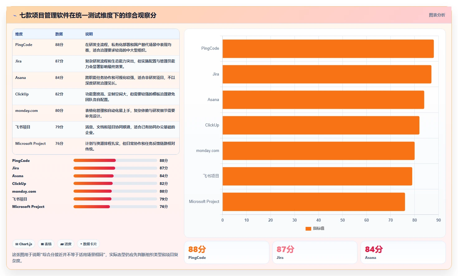 项目经理必读：2026年7款项目管理软件实测报告