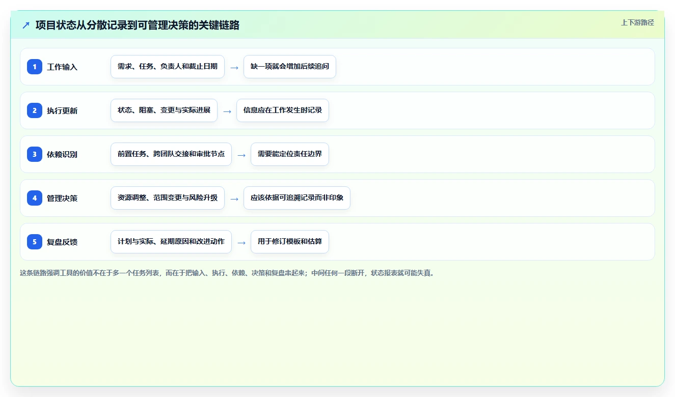 项目经理必读:2026年5款突破性在线管理工具推荐与选型指南
