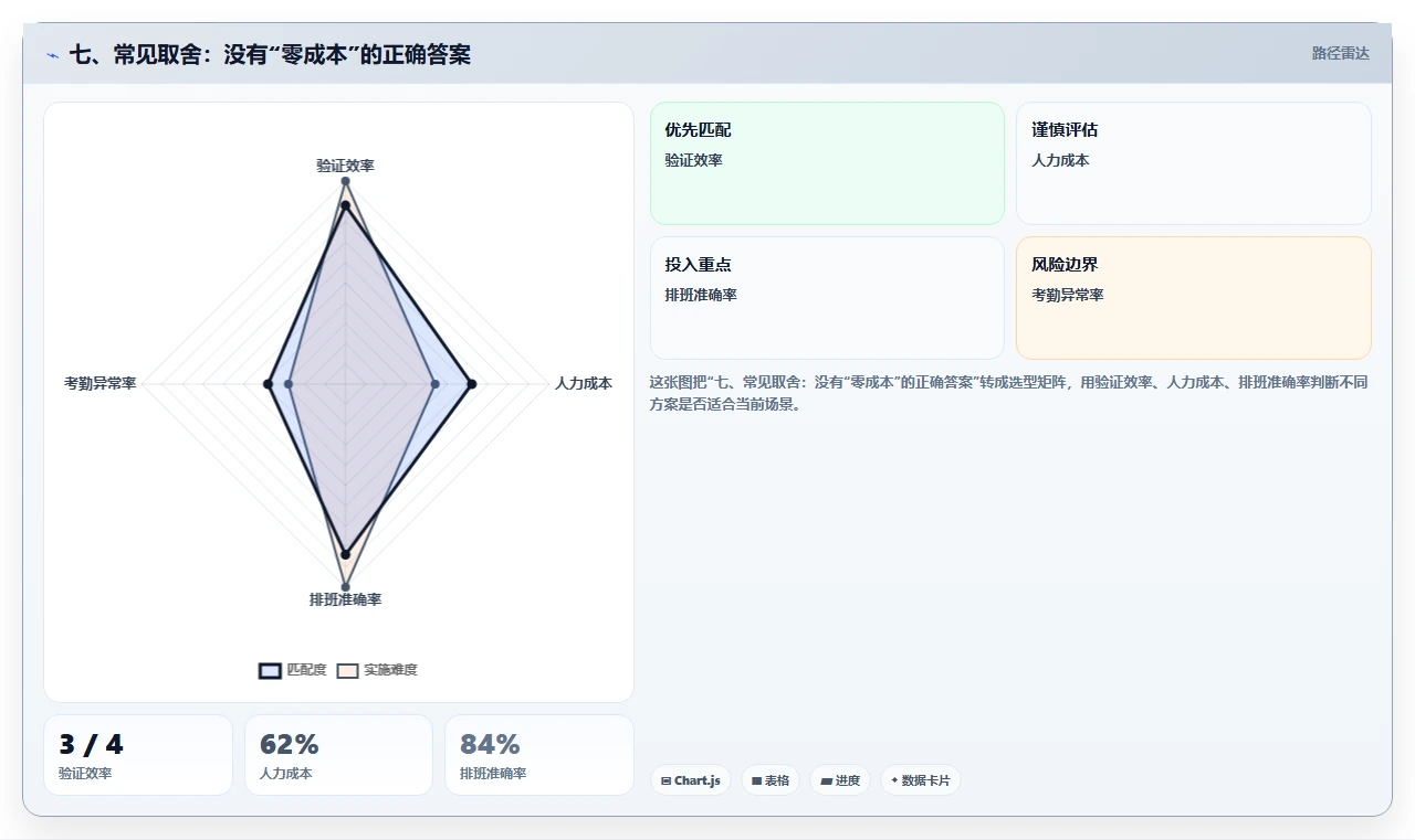 七、常见取舍:没有“零成本”的正确答案