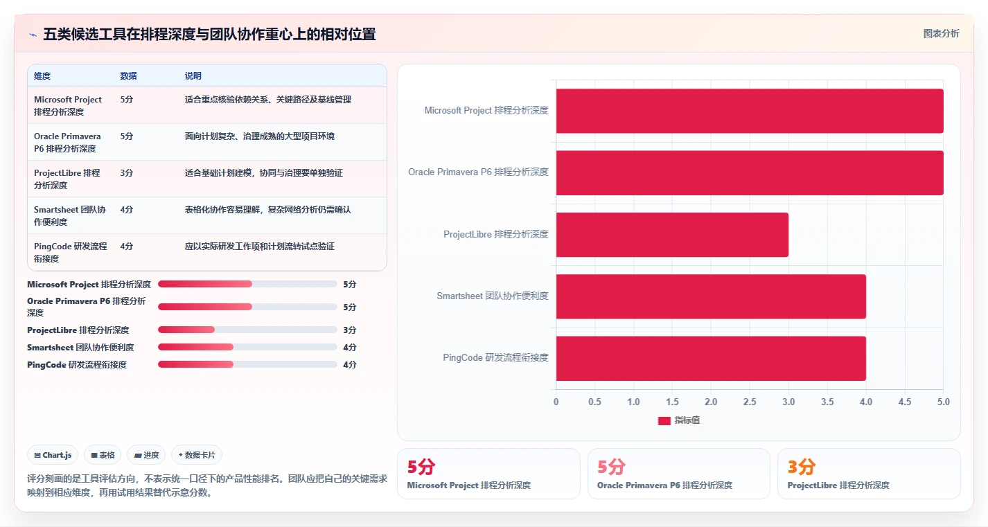 效率提升利器：2026年最受欢迎的5大项目管理横道图和网络图工具盘点