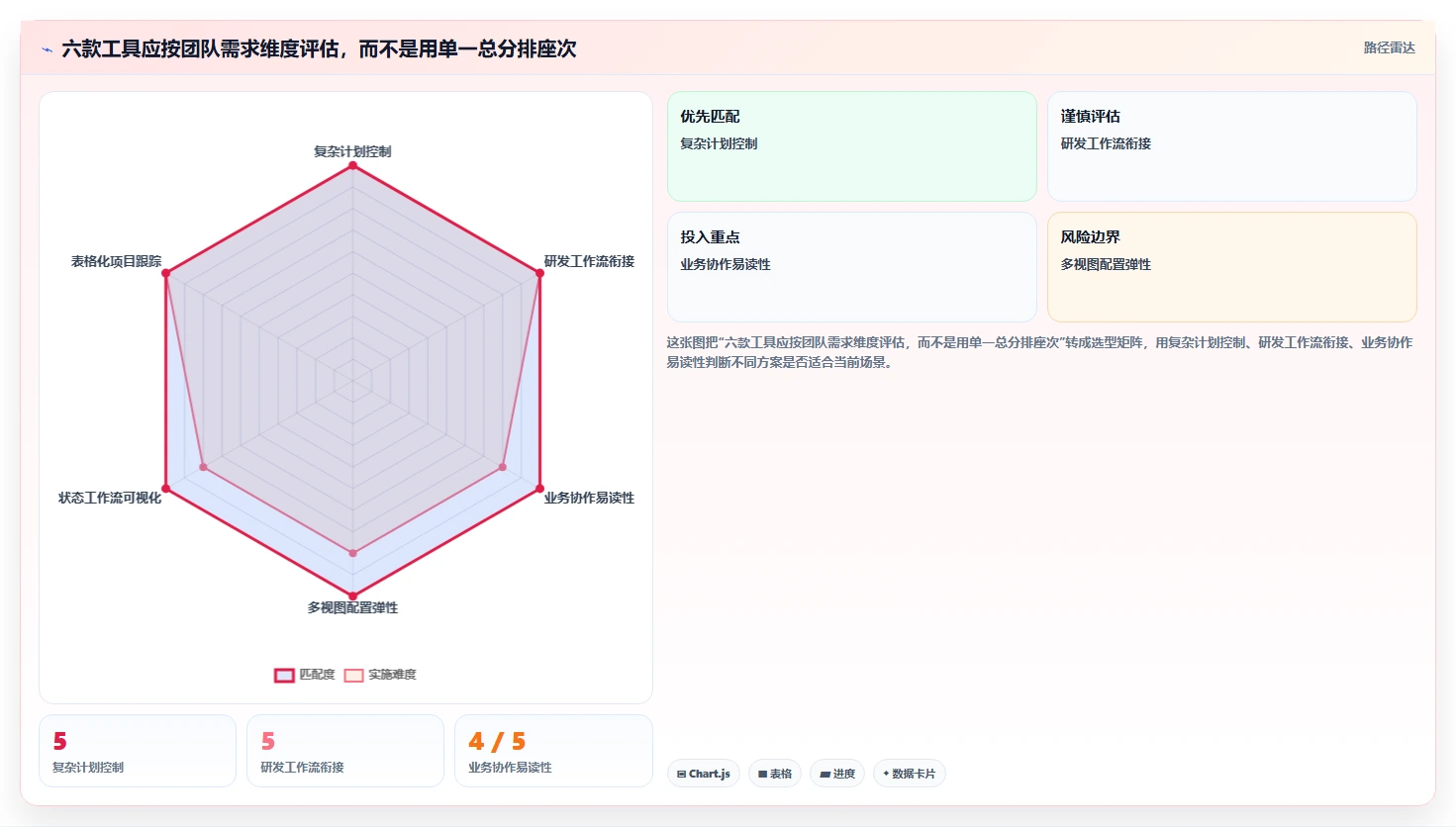 甘特图项目管理软件工具盘点：2026 年最热门的 6 款工具