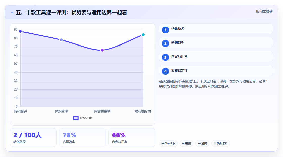 五、十款工具逐一评测:优势要与适用边界一起看