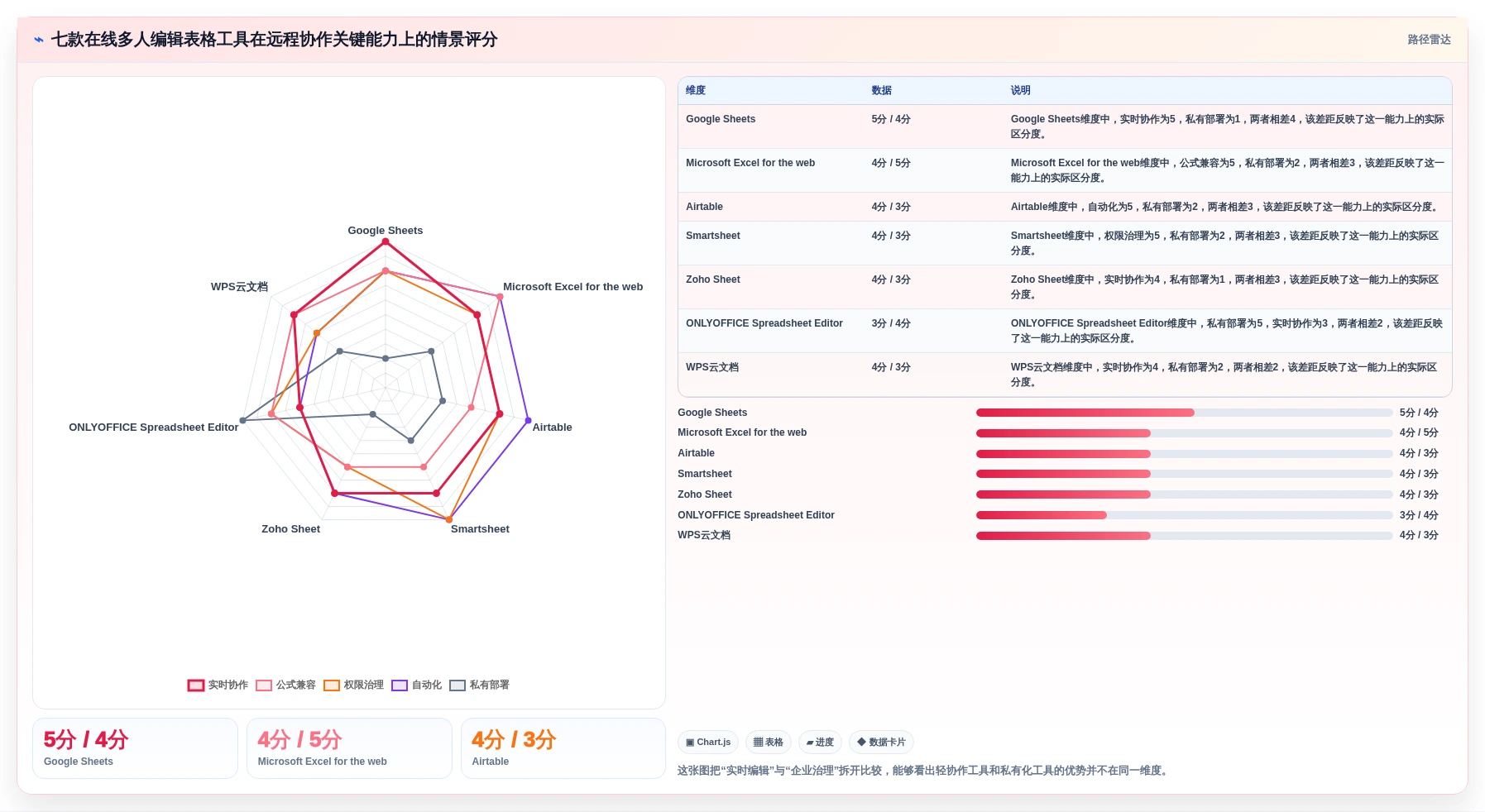 远程办公新趋势：2026年7款最佳在线多人编辑表格工具对比分析