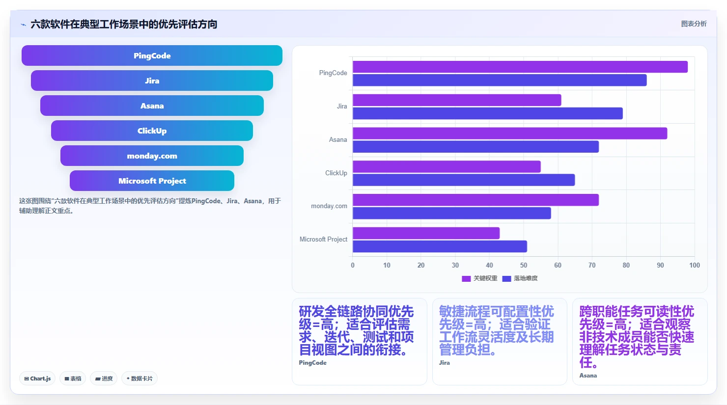 2026年项目经理必备：6款顶级管理项目软件工具对比