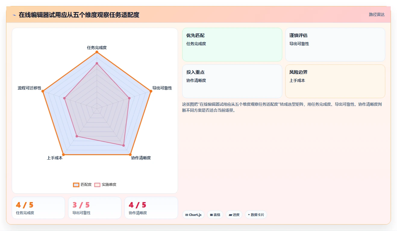 2026年效率爆表:6大在线编辑器工具精选指南