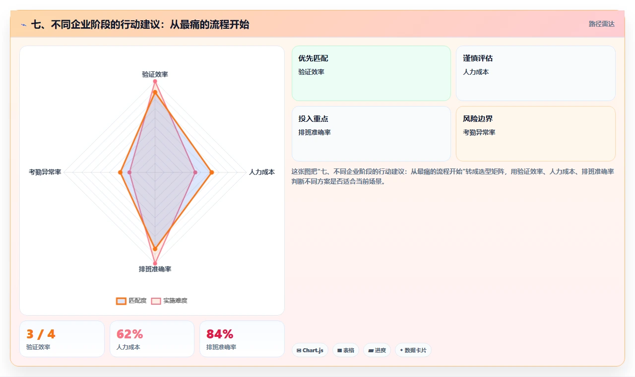 七、不同企业阶段的行动建议:从最痛的流程开始