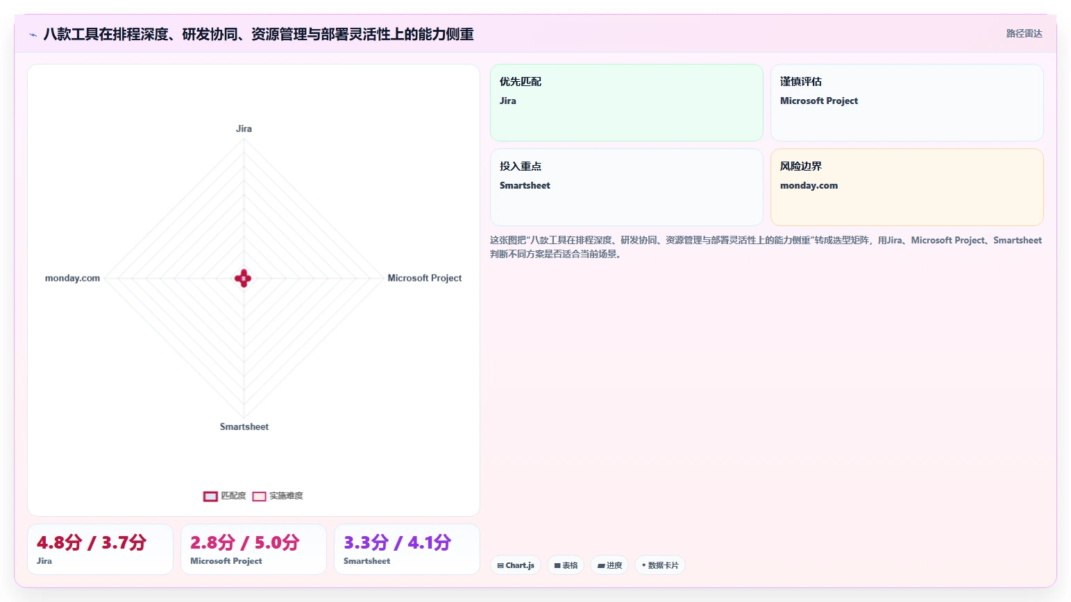 选择困难症福音：2026年最值得尝试的8款PingCode甘特图替代工具推荐