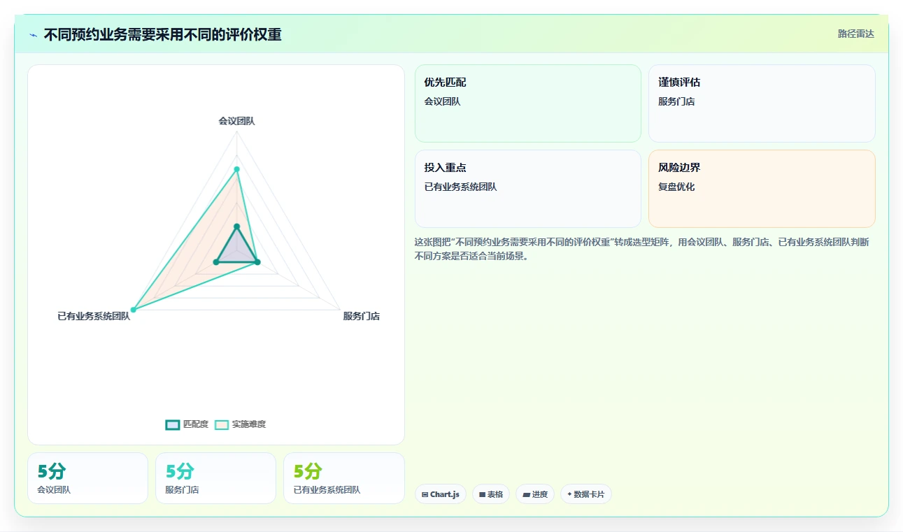 选对工具事半功倍:2026年6大saas预约管理工具推荐指南