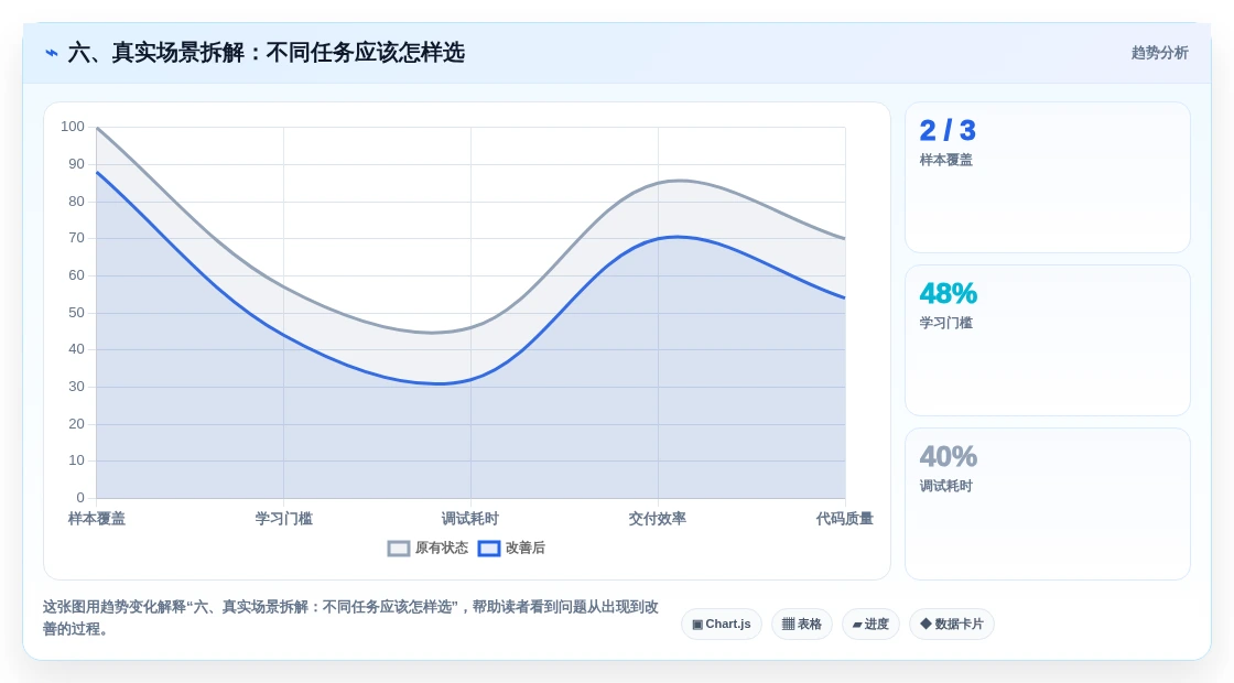 六、真实场景拆解:不同任务应该怎样选