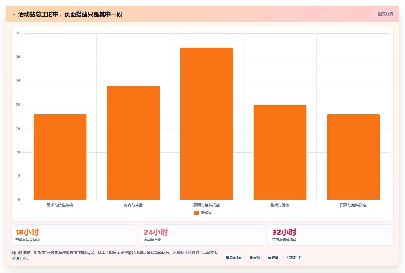 项目经理必看：2026年最受欢迎的7大网站快速开发工具对比