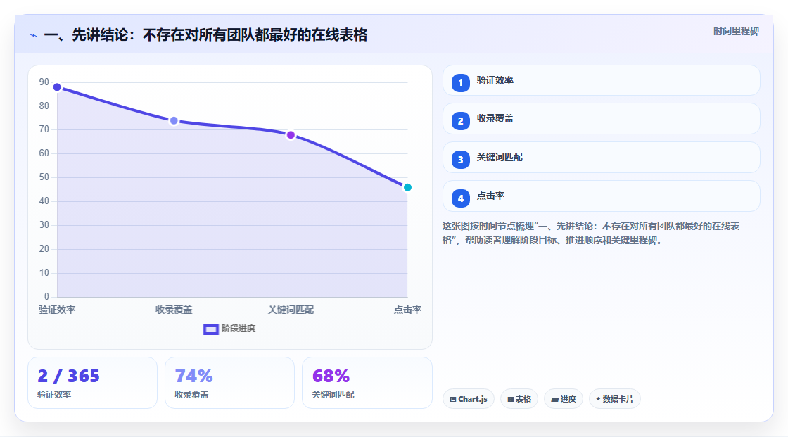 一、先讲结论:不存在对所有团队都最好的在线表格