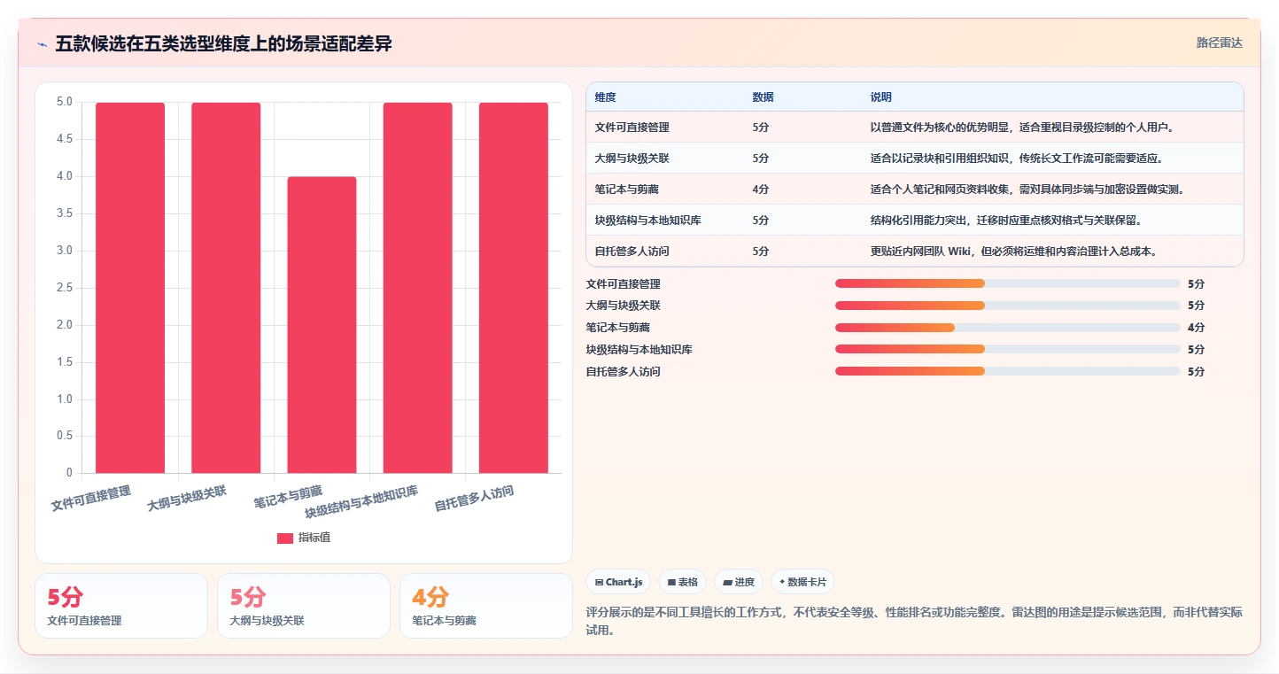 本地文档系统选型指南:2026年必备的5款顶级工具