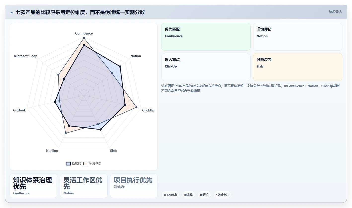 2026 年最值得关注的 7 大 wiki 项目管理工具推荐