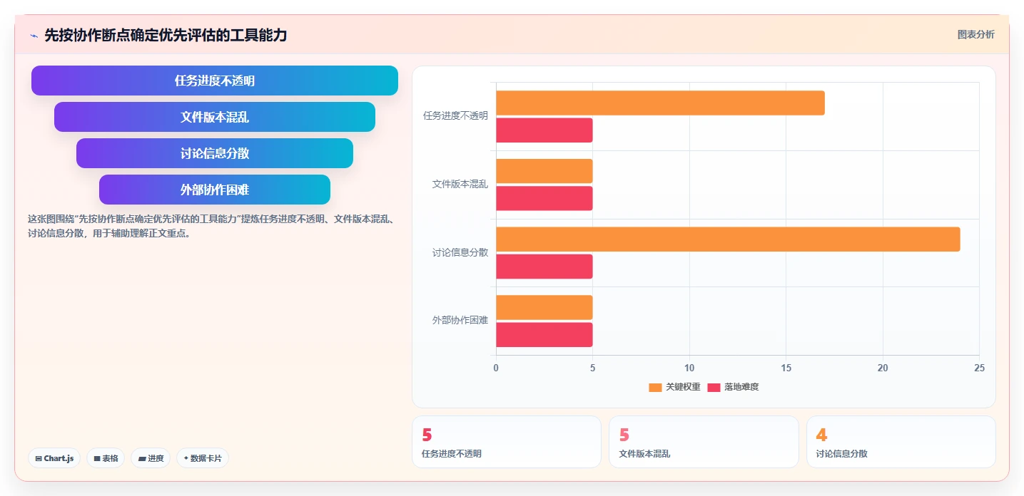 2026 年最佳在线协同办公软件工具对比：如何选择合适的工具？