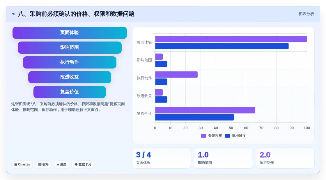 八、采购前必须确认的价格、权限和数据问题