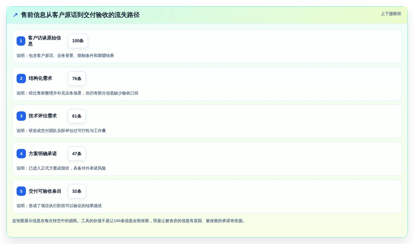 售前流程优化指南:2026年必备的5款智能售前文档管理工具