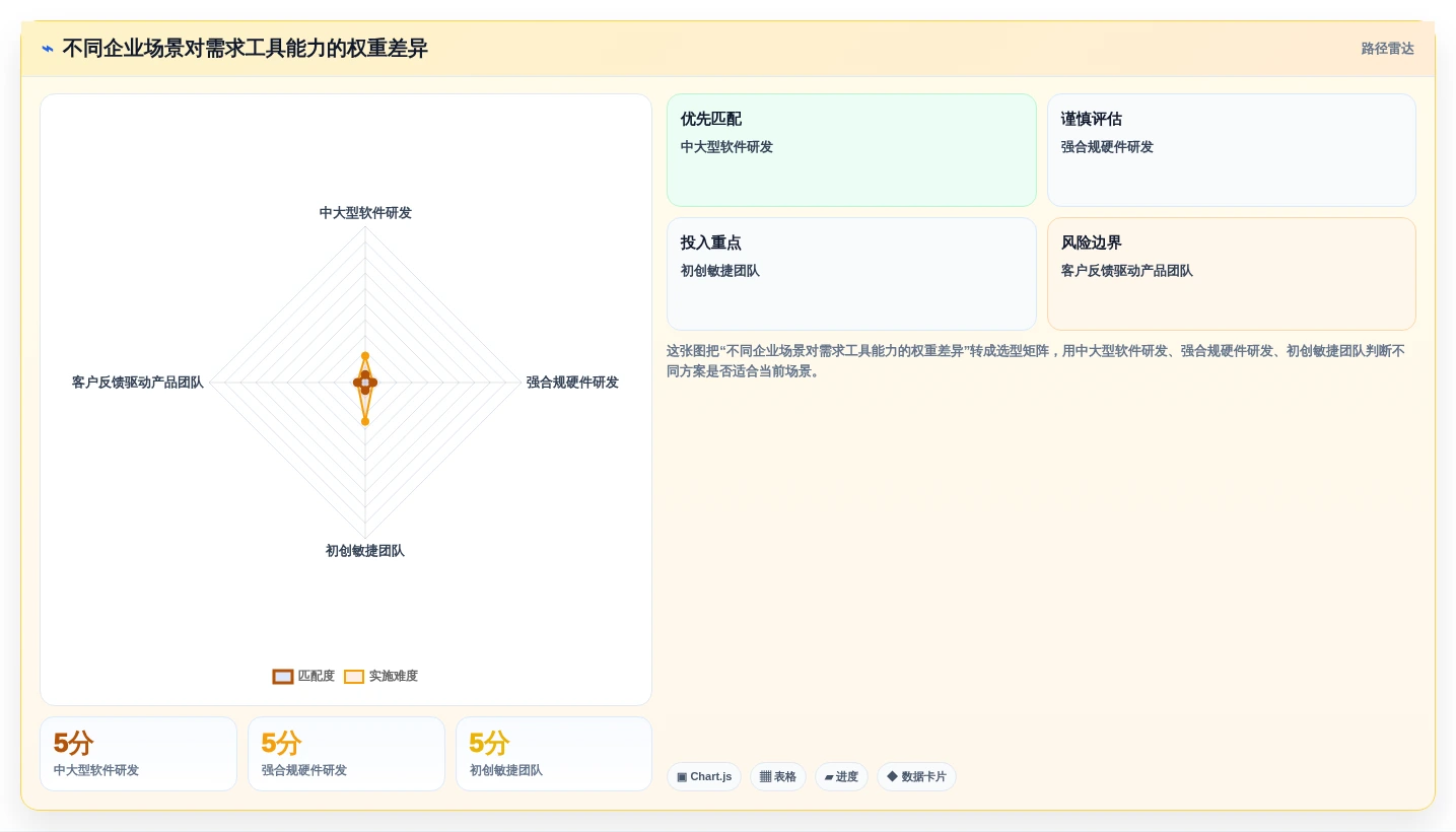 2026年度需求管理软件排行榜:Top 15 企业级需求管理工具推荐