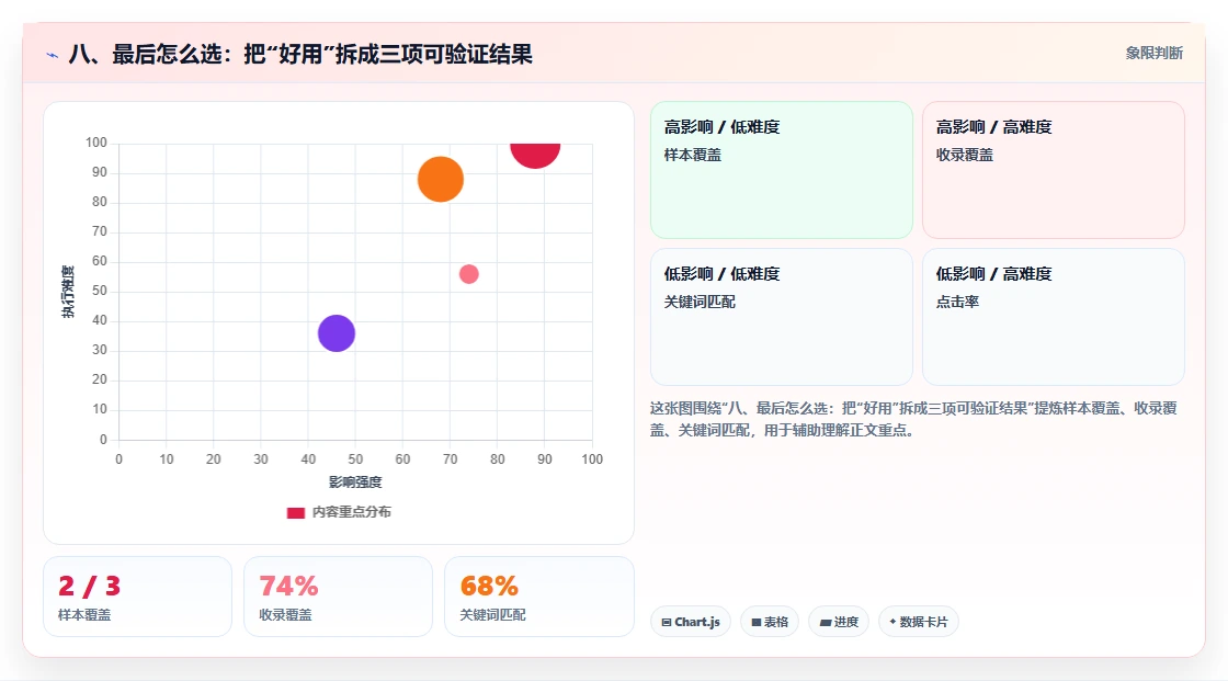 八、最后怎么选:把“好用”拆成三项可验证结果