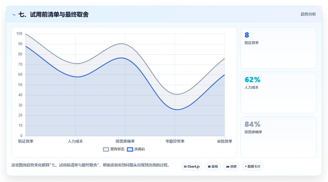 七、试用前清单与最终取舍