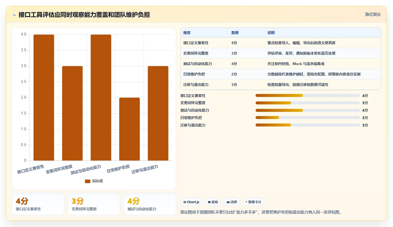 如何挑选最适合你团队的接口文档管理工具?2026年选型指南