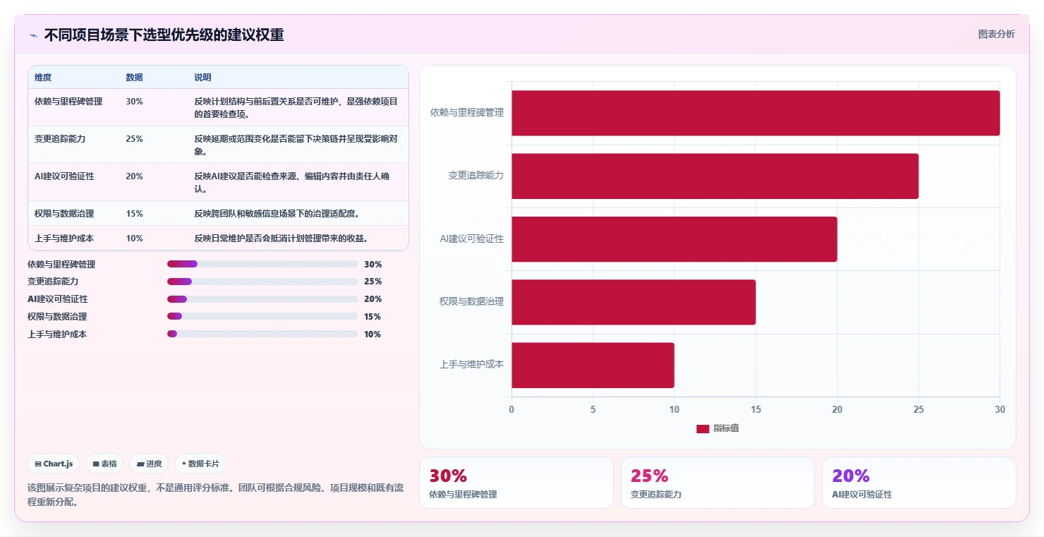 2026年带AI助手的瀑布流项目管理工具测评：哪款最值得选