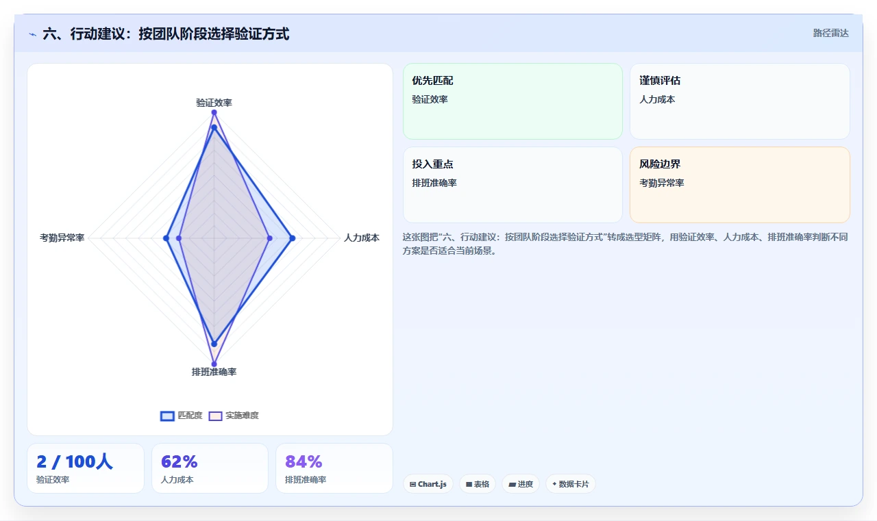 六、行动建议：按团队阶段选择验证方式