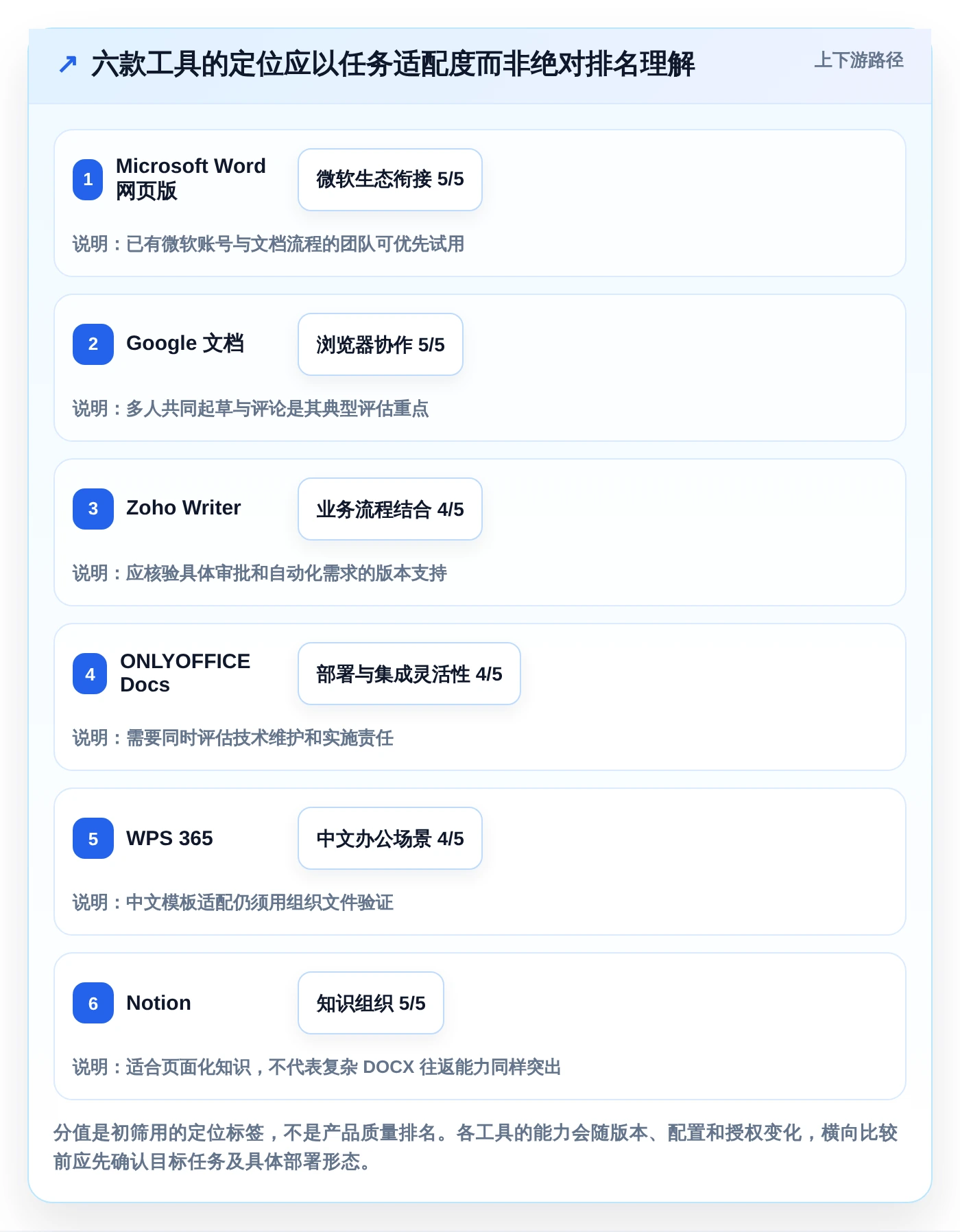 2026年效率之选:6款顶级文档上传在线编辑工具全面对比