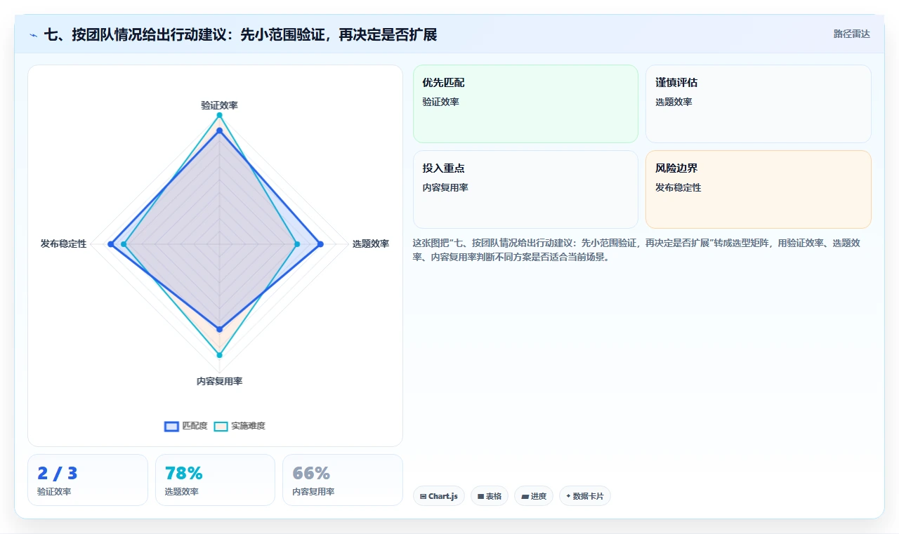 七、按团队情况给出行动建议：先小范围验证，再决定是否扩展