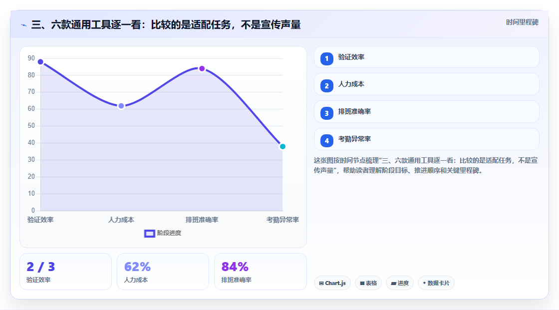 三、六款通用工具逐一看:比较的是适配任务,不是宣传声量