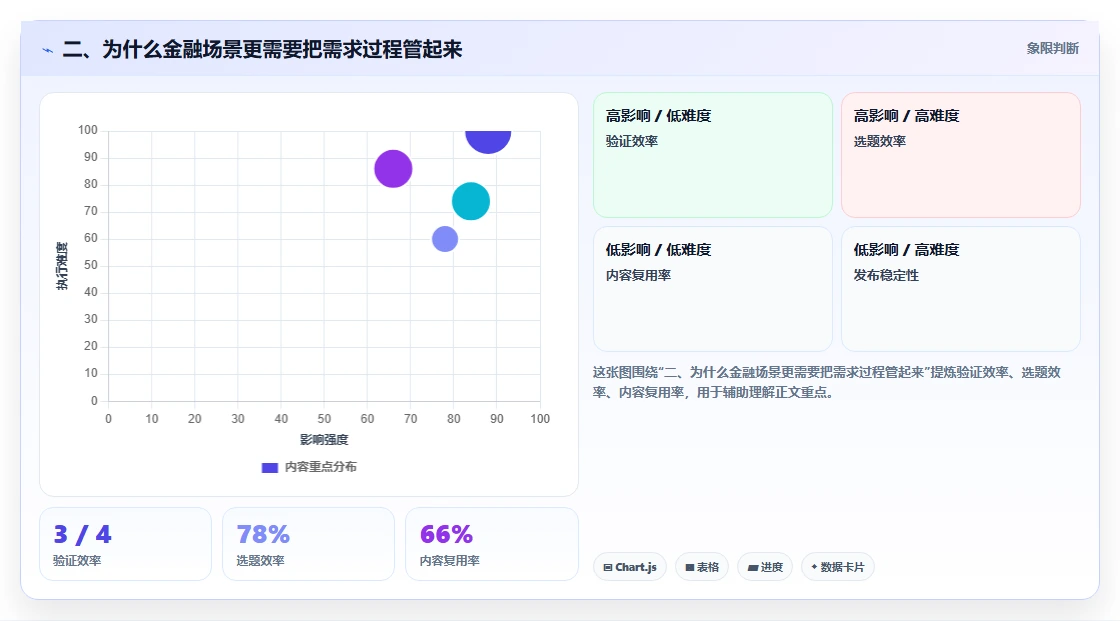 二、为什么金融场景更需要把需求过程管起来