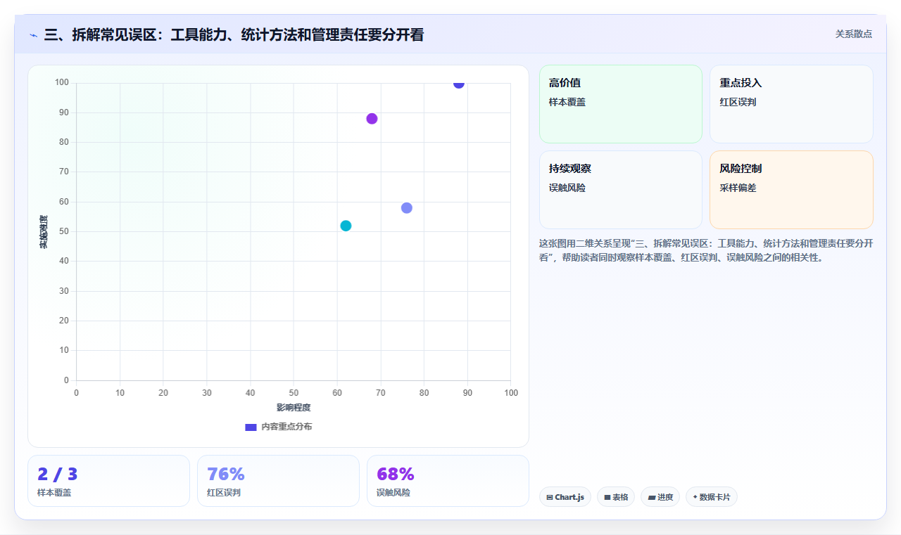 三、拆解常见误区：工具能力、统计方法和管理责任要分开看