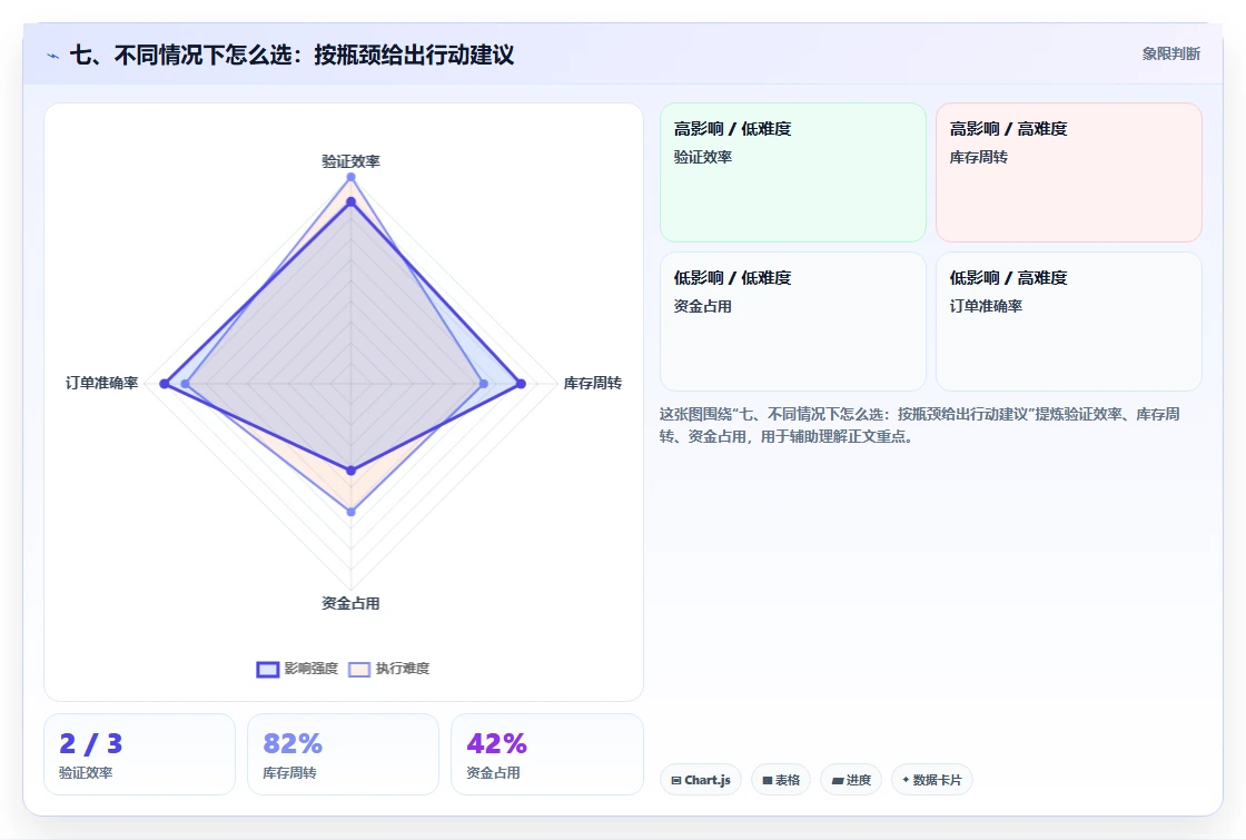 七、不同情况下怎么选:按瓶颈给出行动建议