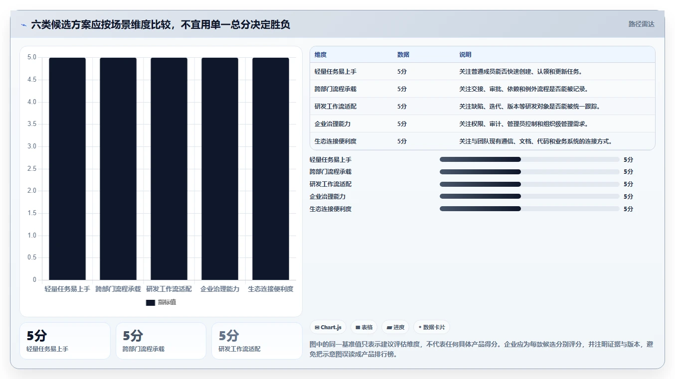 2026 年任务管理软件选型指南:企业必备的 6 大工具